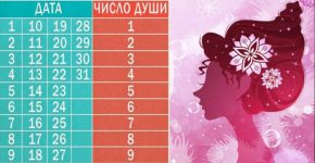 Число Души – самая сильная из вибраций человека.